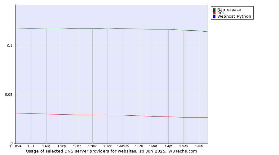 Historical trends in the usage of Namespace vs. R01 vs. Webhost Python