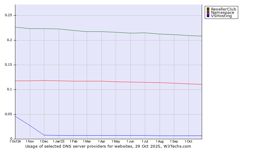Historical trends in the usage of ResellerClub vs. Namespace vs. VSHosting