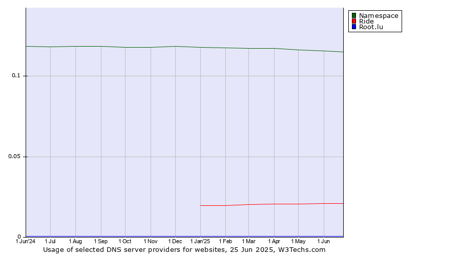 Historical trends in the usage of Namespace vs. Ride vs. Root.lu
