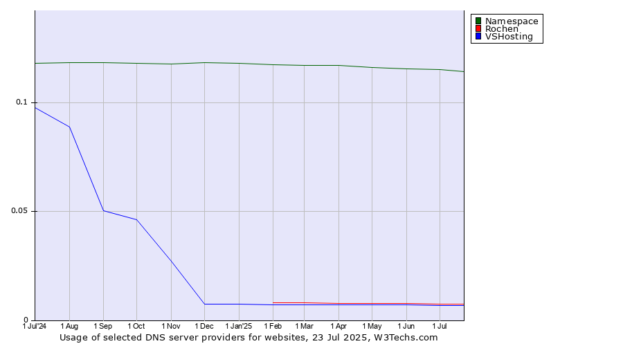 Historical trends in the usage of Namespace vs. Rochen vs. VSHosting
