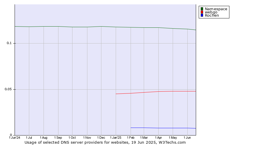 Historical trends in the usage of Namespace vs. webgo vs. Rochen