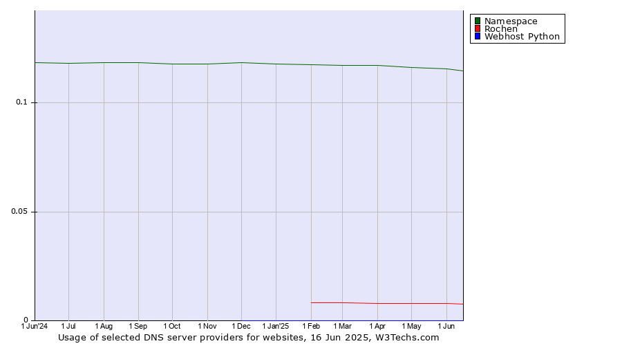 Historical trends in the usage of Namespace vs. Rochen vs. Webhost Python