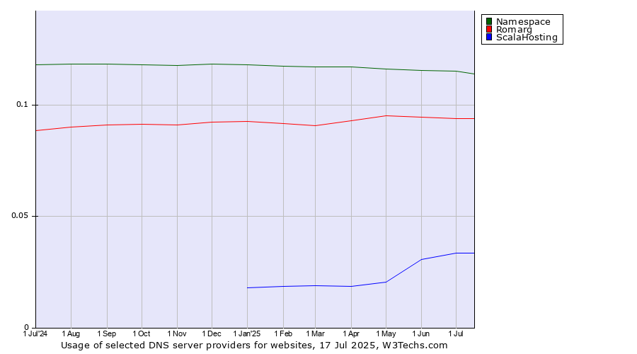 Historical trends in the usage of Namespace vs. Romarg vs. ScalaHosting
