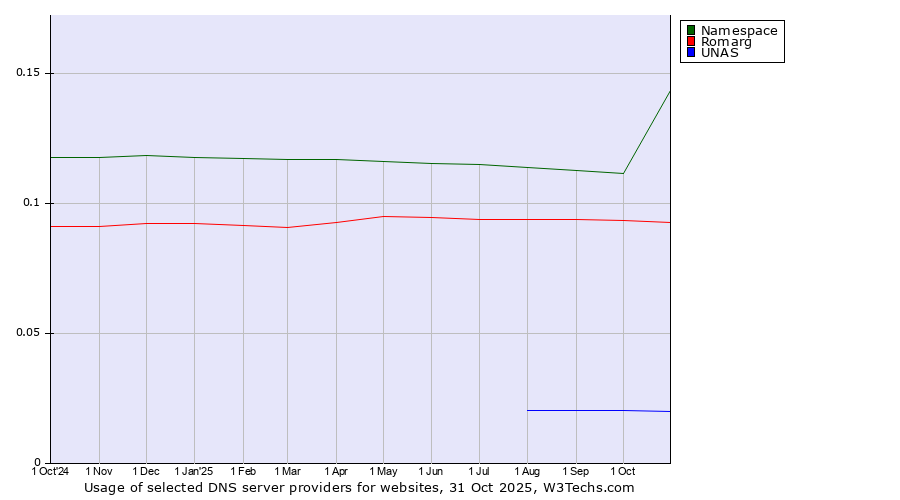Historical trends in the usage of Namespace vs. Romarg vs. UNAS