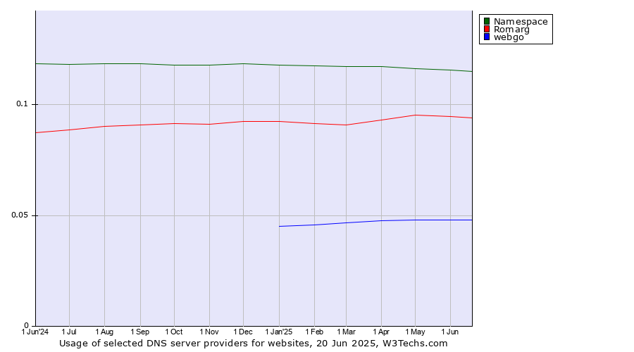 Historical trends in the usage of Namespace vs. Romarg vs. webgo