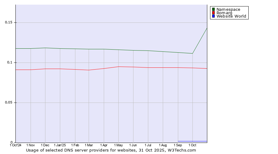 Historical trends in the usage of Namespace vs. Romarg vs. Website World