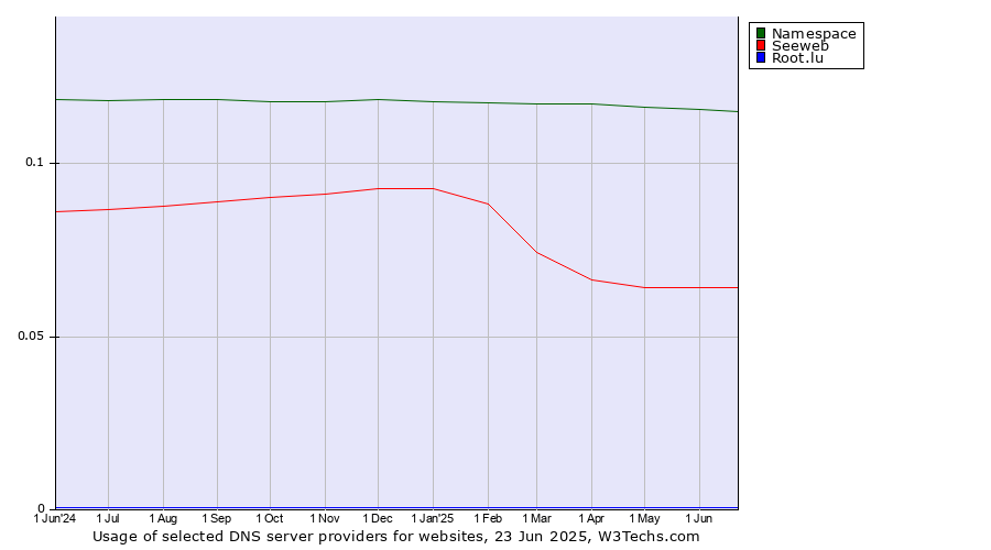 Historical trends in the usage of Namespace vs. Seeweb vs. Root.lu