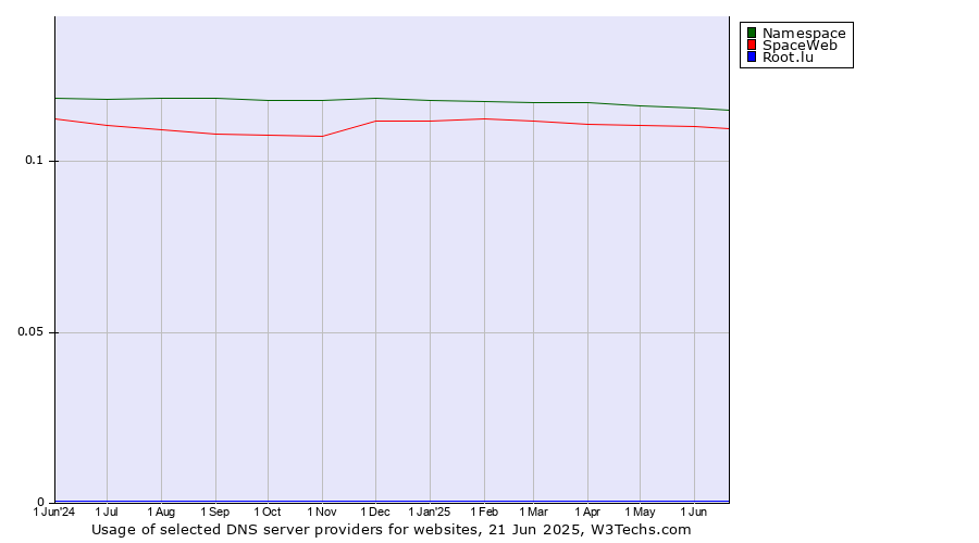 Historical trends in the usage of Namespace vs. SpaceWeb vs. Root.lu