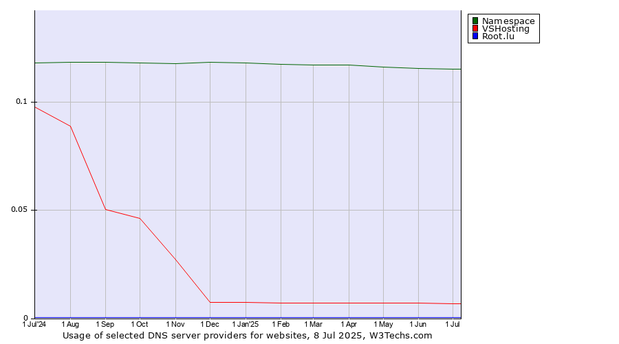 Historical trends in the usage of Namespace vs. VSHosting vs. Root.lu