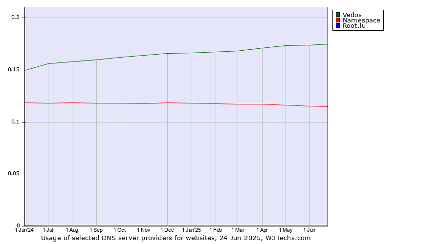 Historical trends in the usage of Vedos vs. Namespace vs. Root.lu