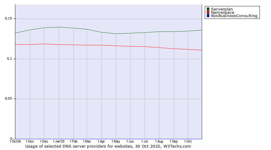 Historical trends in the usage of Serverplan vs. Namespace vs. RosBusinessConsulting