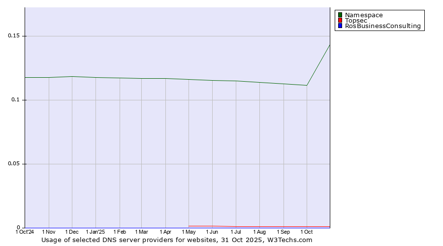 Historical trends in the usage of Namespace vs. Topsec vs. RosBusinessConsulting