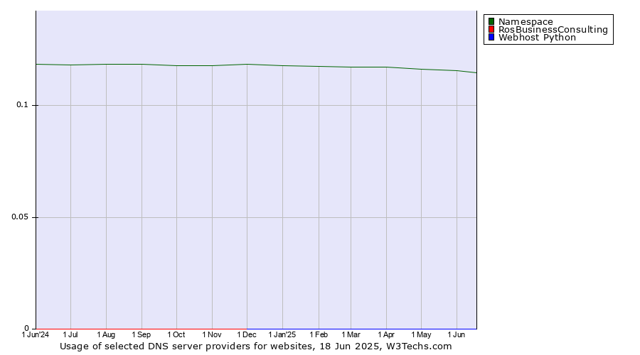 Historical trends in the usage of Namespace vs. RosBusinessConsulting vs. Webhost Python