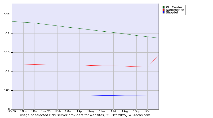Historical trends in the usage of RU-Center vs. Namespace vs. Shoptet