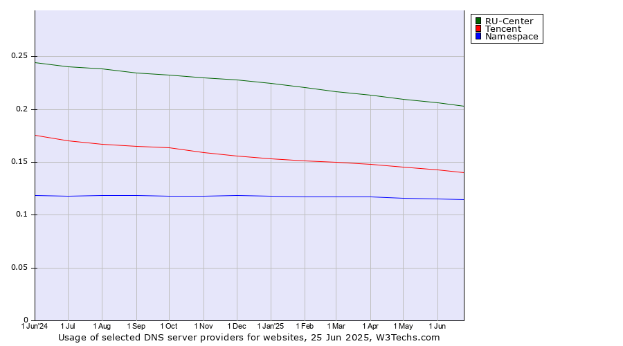 Historical trends in the usage of RU-Center vs. Tencent vs. Namespace