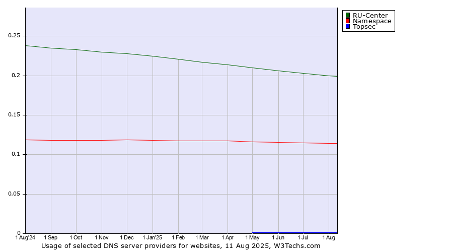 Historical trends in the usage of RU-Center vs. Namespace vs. Topsec
