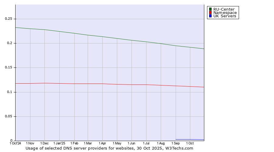 Historical trends in the usage of RU-Center vs. Namespace vs. UK Servers