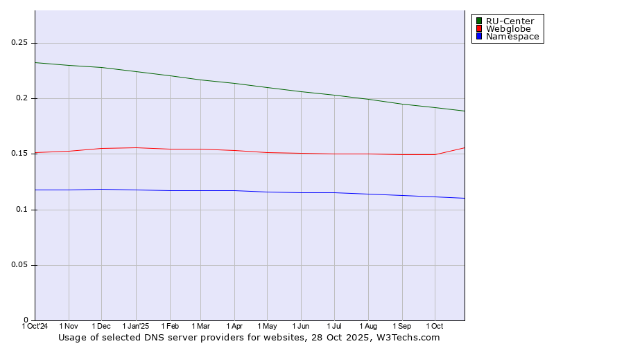 Historical trends in the usage of RU-Center vs. Webglobe vs. Namespace