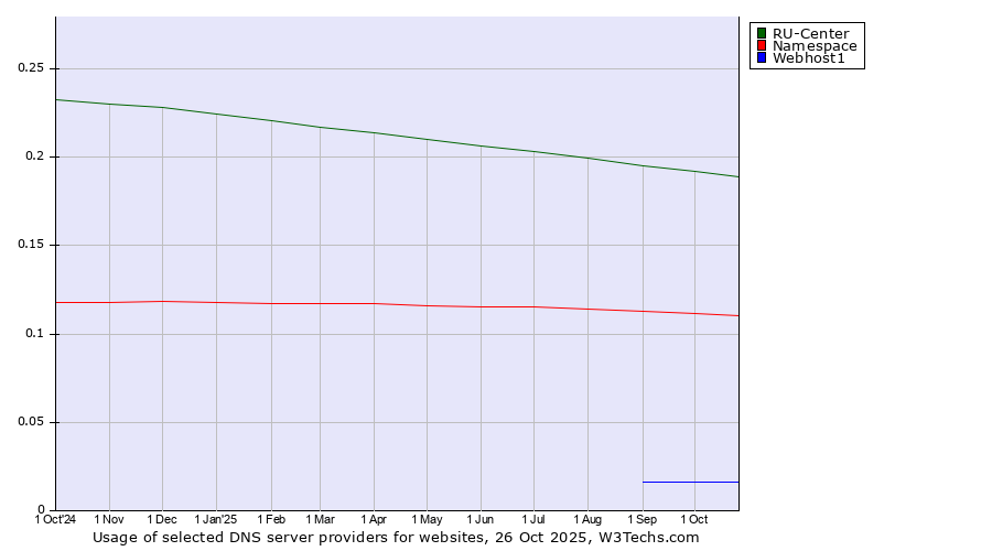 Historical trends in the usage of RU-Center vs. Namespace vs. Webhost1