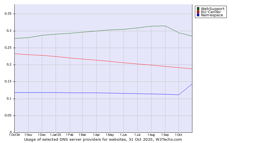 Historical trends in the usage of WebSupport vs. RU-Center vs. Namespace