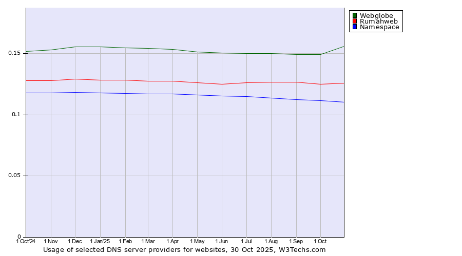 Historical trends in the usage of Webglobe vs. Rumahweb vs. Namespace