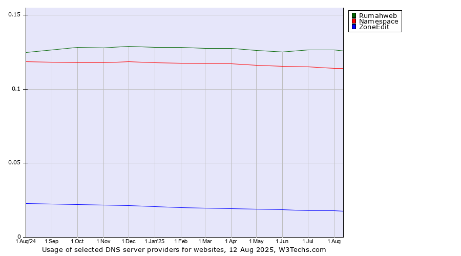 Historical trends in the usage of Rumahweb vs. Namespace vs. ZoneEdit