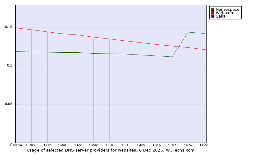 Historical trends in the usage of Namespace vs. Web.com vs. Salla