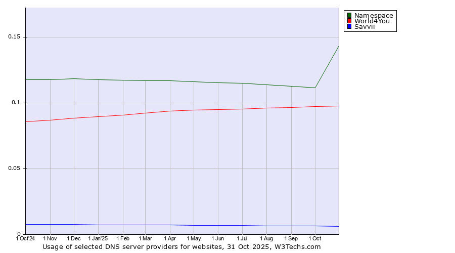 Historical trends in the usage of Namespace vs. World4You vs. Savvii