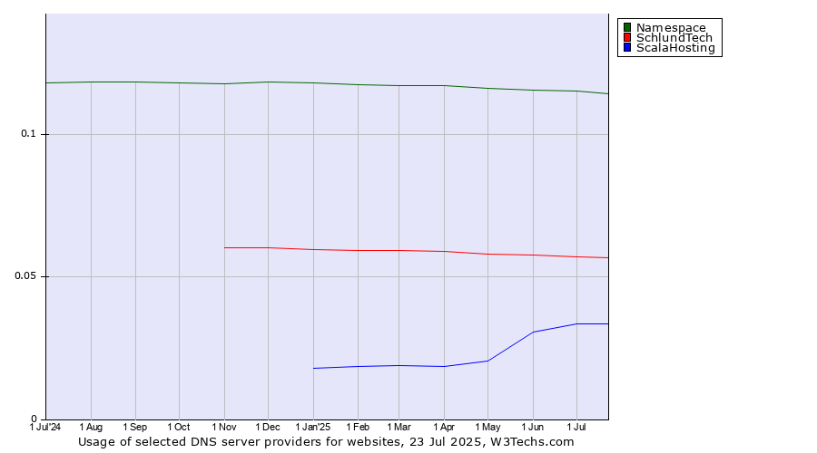 Historical trends in the usage of Namespace vs. SchlundTech vs. ScalaHosting