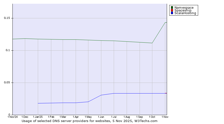 Historical trends in the usage of Namespace vs. Spaceship vs. ScalaHosting
