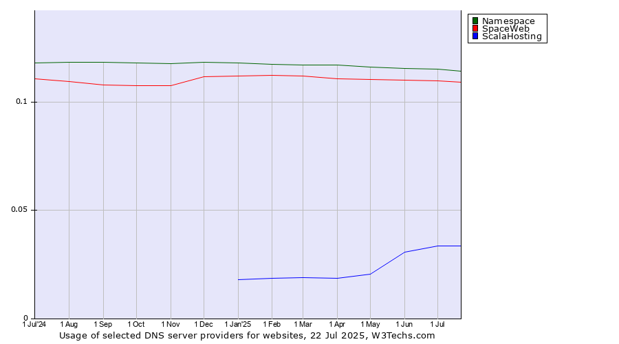 Historical trends in the usage of Namespace vs. SpaceWeb vs. ScalaHosting