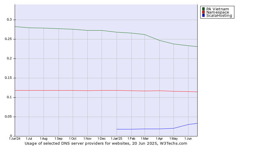 Historical trends in the usage of PA Vietnam vs. Namespace vs. ScalaHosting