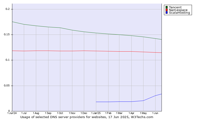 Historical trends in the usage of Tencent vs. Namespace vs. ScalaHosting