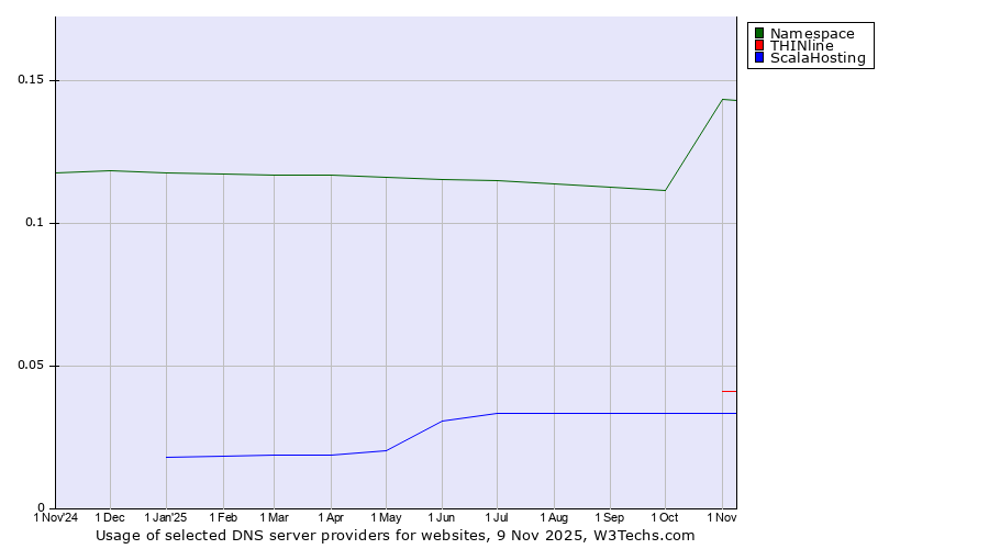 Historical trends in the usage of Namespace vs. THINline vs. ScalaHosting