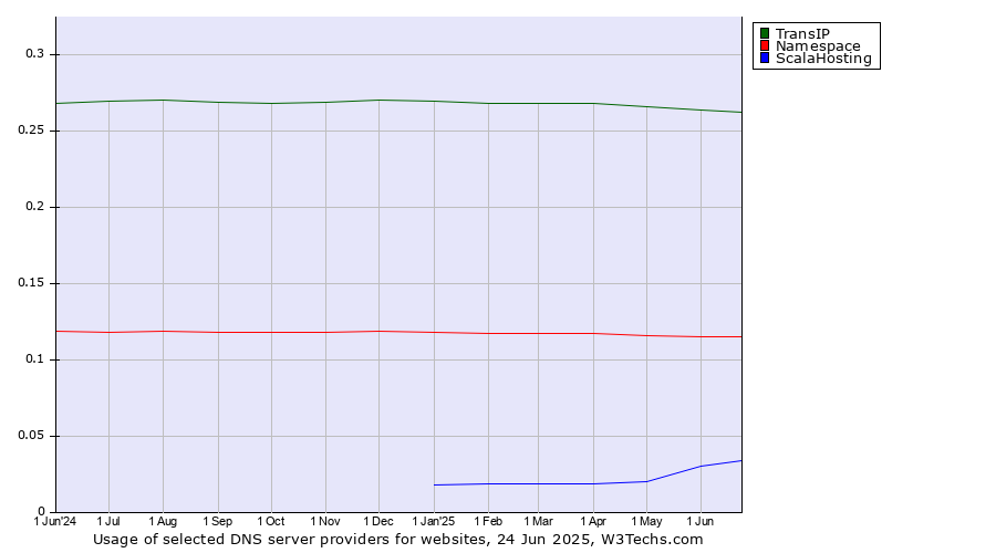 Historical trends in the usage of TransIP vs. Namespace vs. ScalaHosting