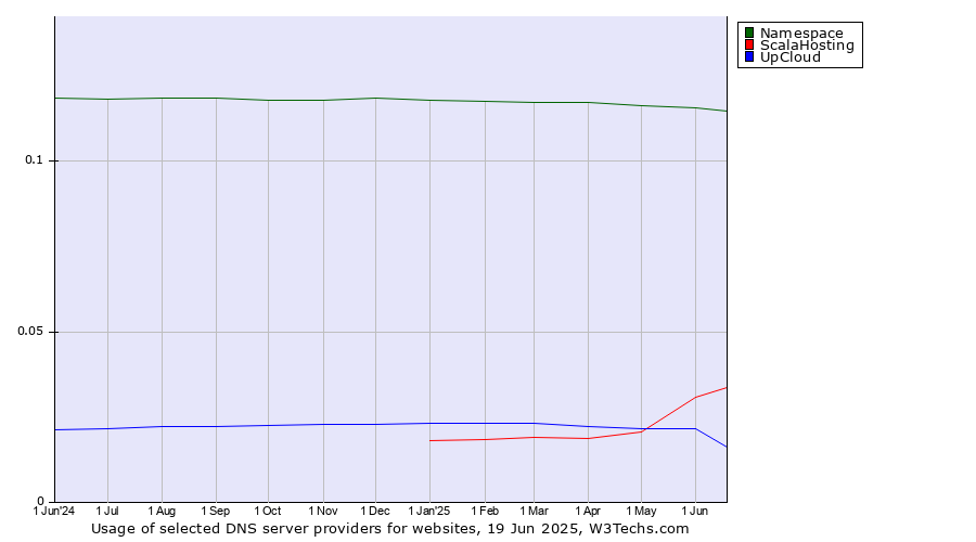 Historical trends in the usage of Namespace vs. ScalaHosting vs. UpCloud