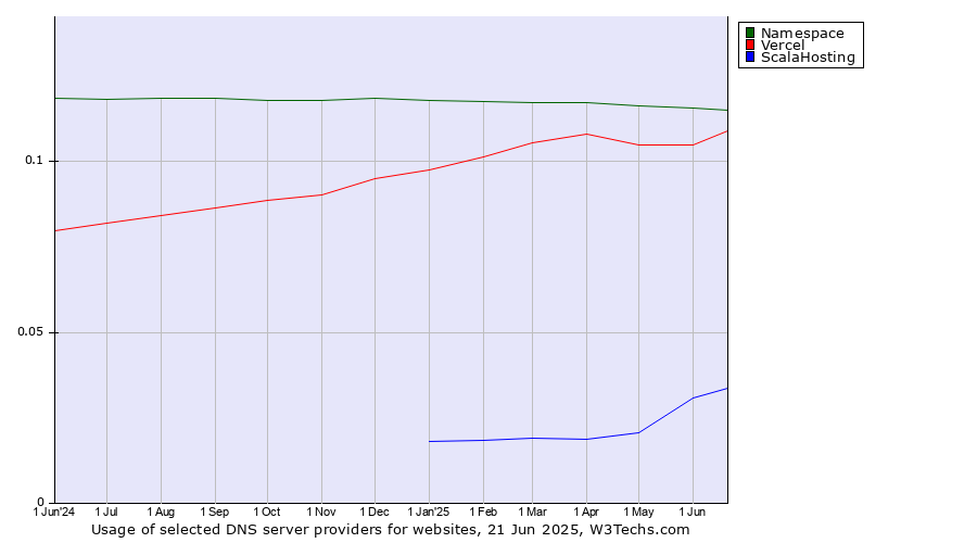 Historical trends in the usage of Namespace vs. Vercel vs. ScalaHosting