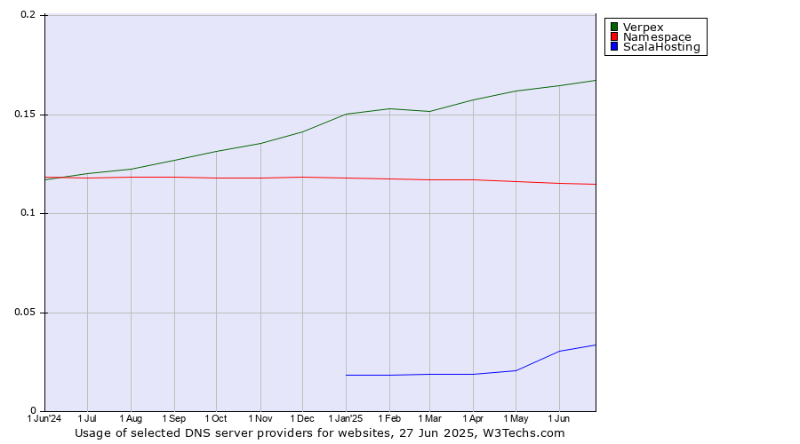 Historical trends in the usage of Verpex vs. Namespace vs. ScalaHosting