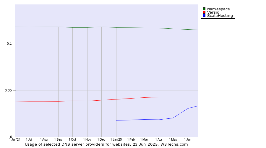 Historical trends in the usage of Namespace vs. Versio vs. ScalaHosting
