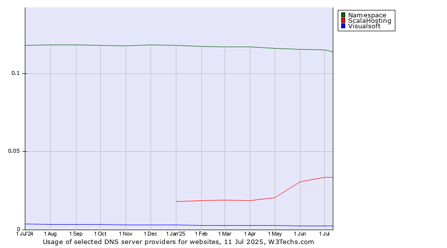 Historical trends in the usage of Namespace vs. ScalaHosting vs. Visualsoft
