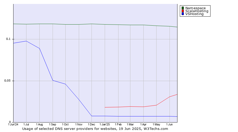 Historical trends in the usage of Namespace vs. ScalaHosting vs. VSHosting