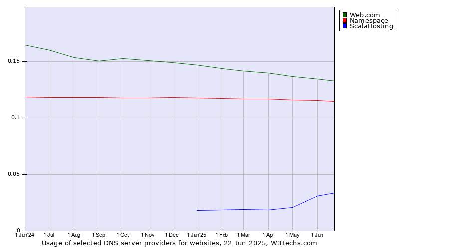 Historical trends in the usage of Web.com vs. Namespace vs. ScalaHosting