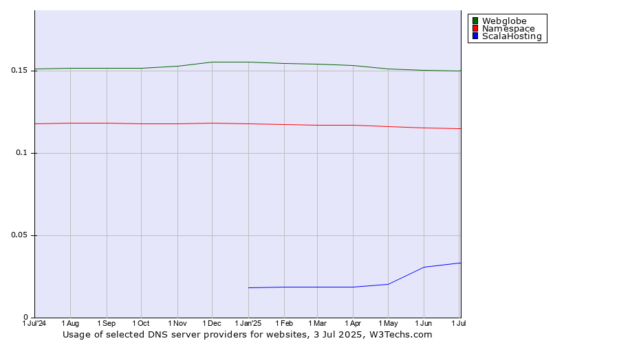 Historical trends in the usage of Webglobe vs. Namespace vs. ScalaHosting