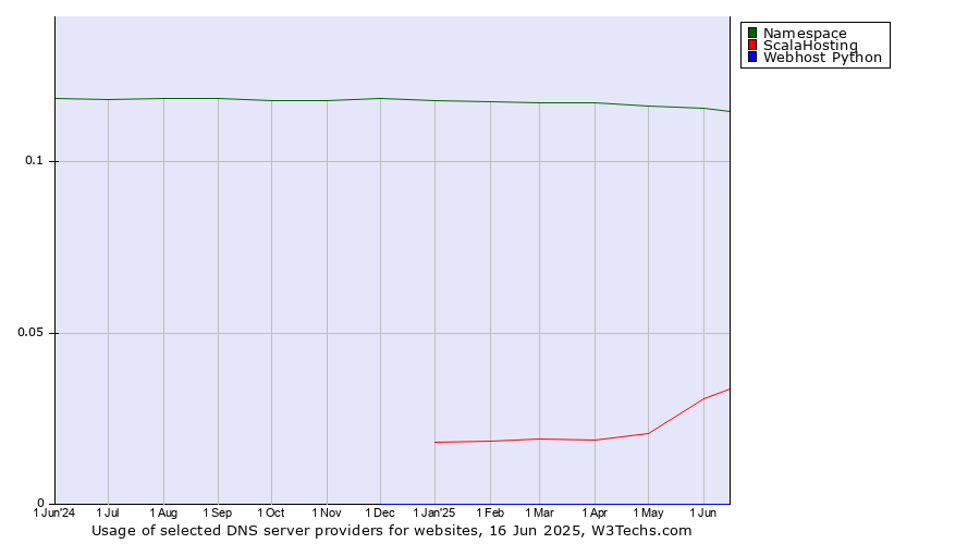Historical trends in the usage of Namespace vs. ScalaHosting vs. Webhost Python