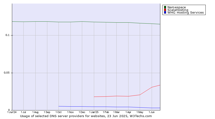 Historical trends in the usage of Namespace vs. ScalaHosting vs. WHG Hosting Services