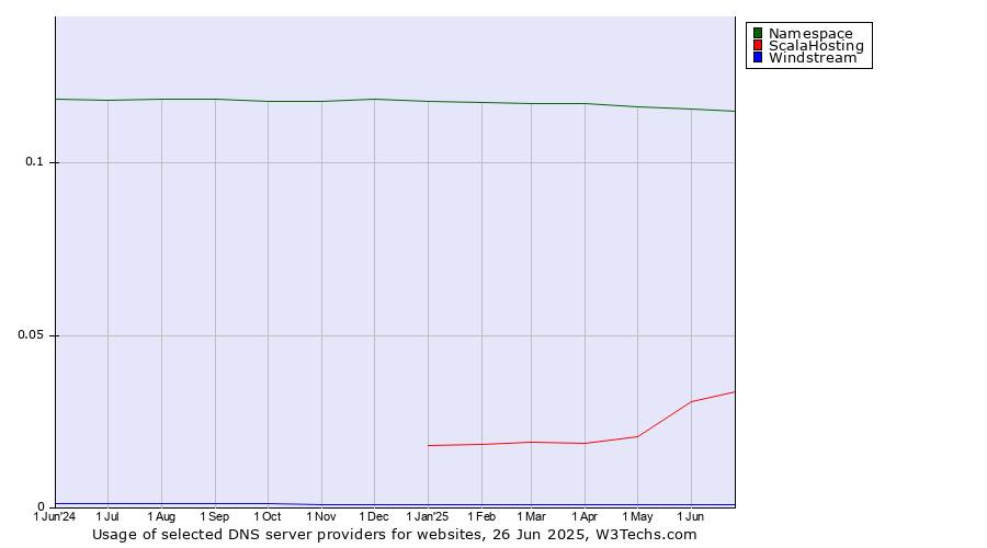 Historical trends in the usage of Namespace vs. ScalaHosting vs. Windstream