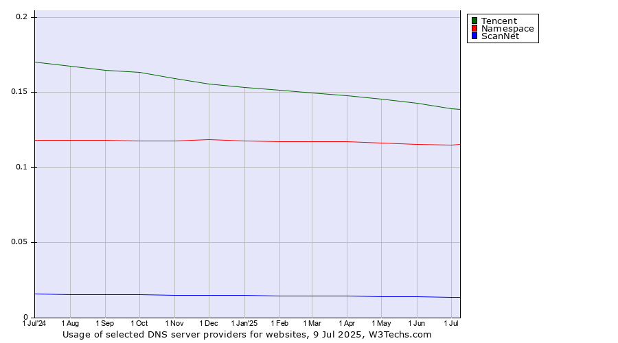 Historical trends in the usage of Tencent vs. Namespace vs. ScanNet
