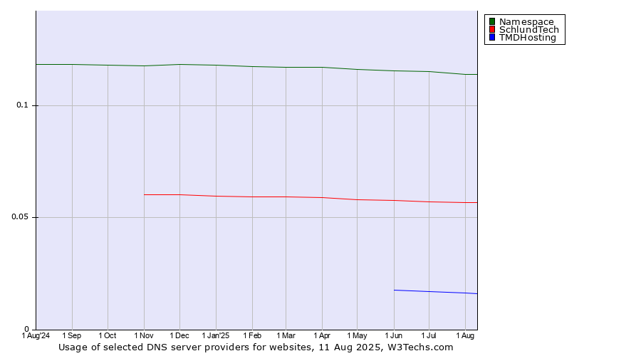 Historical trends in the usage of Namespace vs. SchlundTech vs. TMDHosting