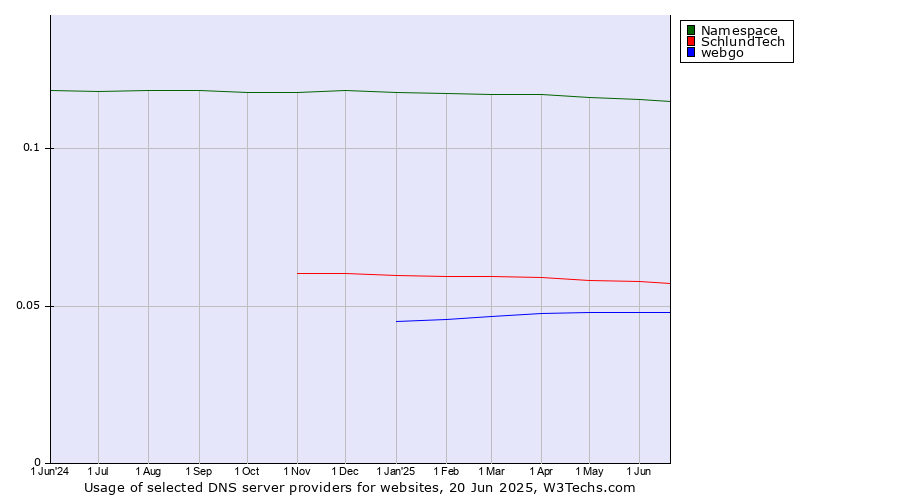 Historical trends in the usage of Namespace vs. SchlundTech vs. webgo