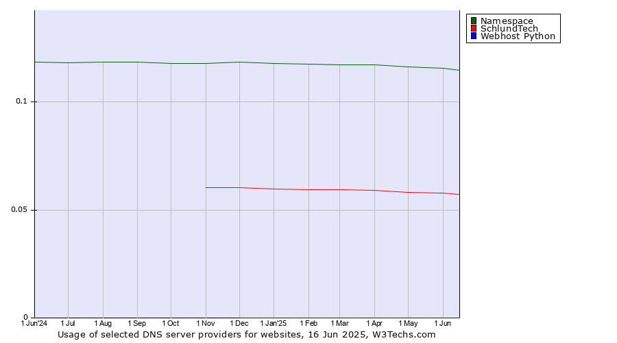 Historical trends in the usage of Namespace vs. SchlundTech vs. Webhost Python